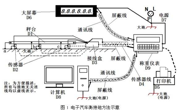 电子称接地装置可以避免雷雨天气的影响(图1) 电子称接地