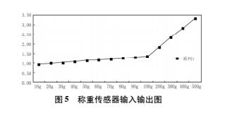 DIY电子称详细制作过程及讲解(图4)